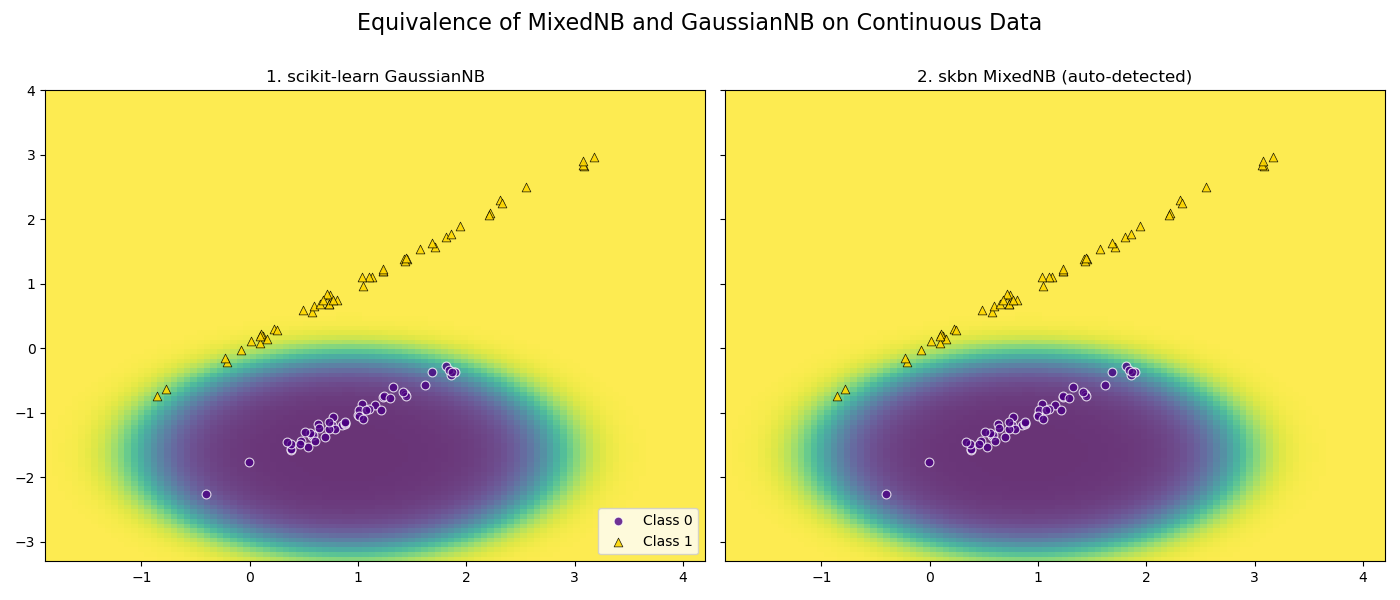 Equivalence of MixedNB and GaussianNB on Continuous Data, 1. scikit-learn GaussianNB, 2. skbn MixedNB (auto-detected)