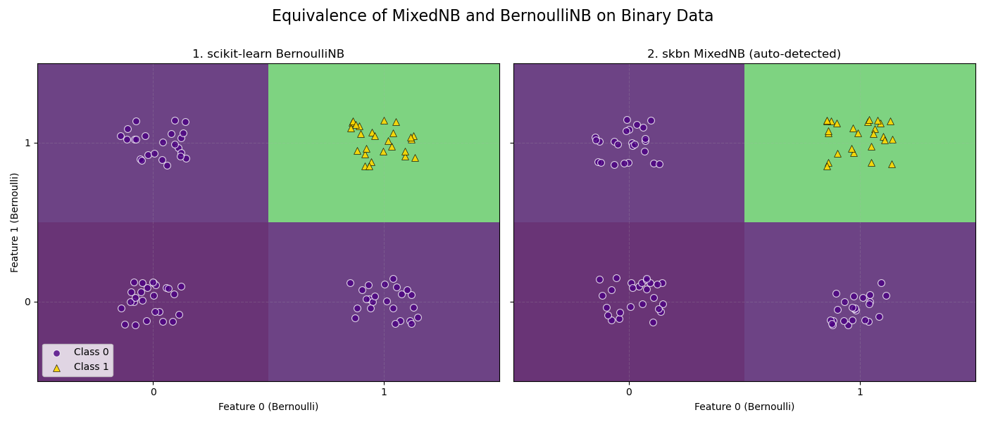 Equivalence of MixedNB and BernoulliNB on Binary Data, 1. scikit-learn BernoulliNB, 2. skbn MixedNB (auto-detected)