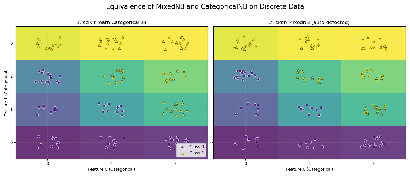 Equivalence of MixedNB and CategoricalNB on Discrete Data, 1. scikit-learn CategoricalNB, 2. skbn MixedNB (auto-detected)