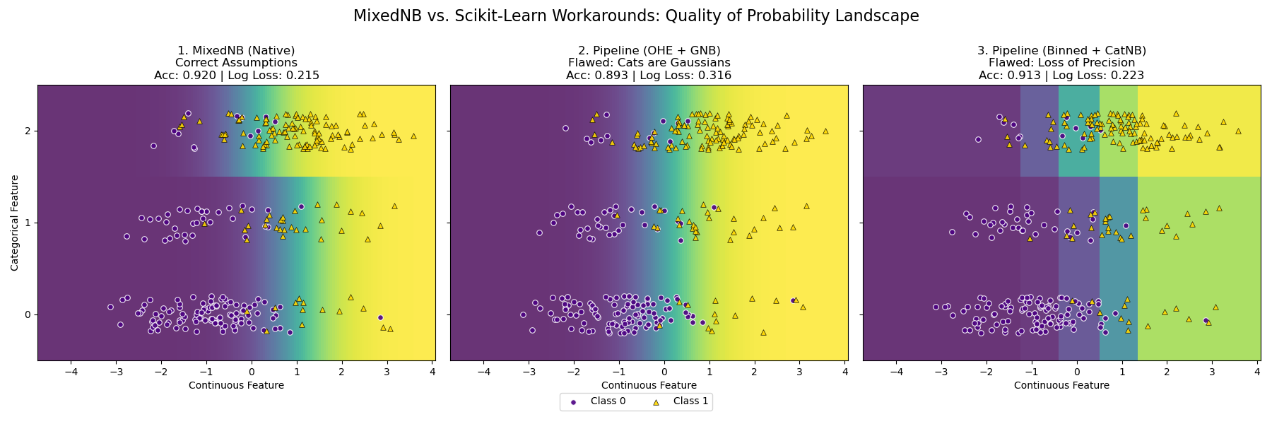 MixedNB vs. Scikit-Learn Workarounds: Quality of Probability Landscape, 1. MixedNB (Native) Correct Assumptions Acc: 0.920 | Log Loss: 0.215, 2. Pipeline (OHE + GNB) Flawed: Cats are Gaussians Acc: 0.893 | Log Loss: 0.316, 3. Pipeline (Binned + CatNB) Flawed: Loss of Precision Acc: 0.913 | Log Loss: 0.223