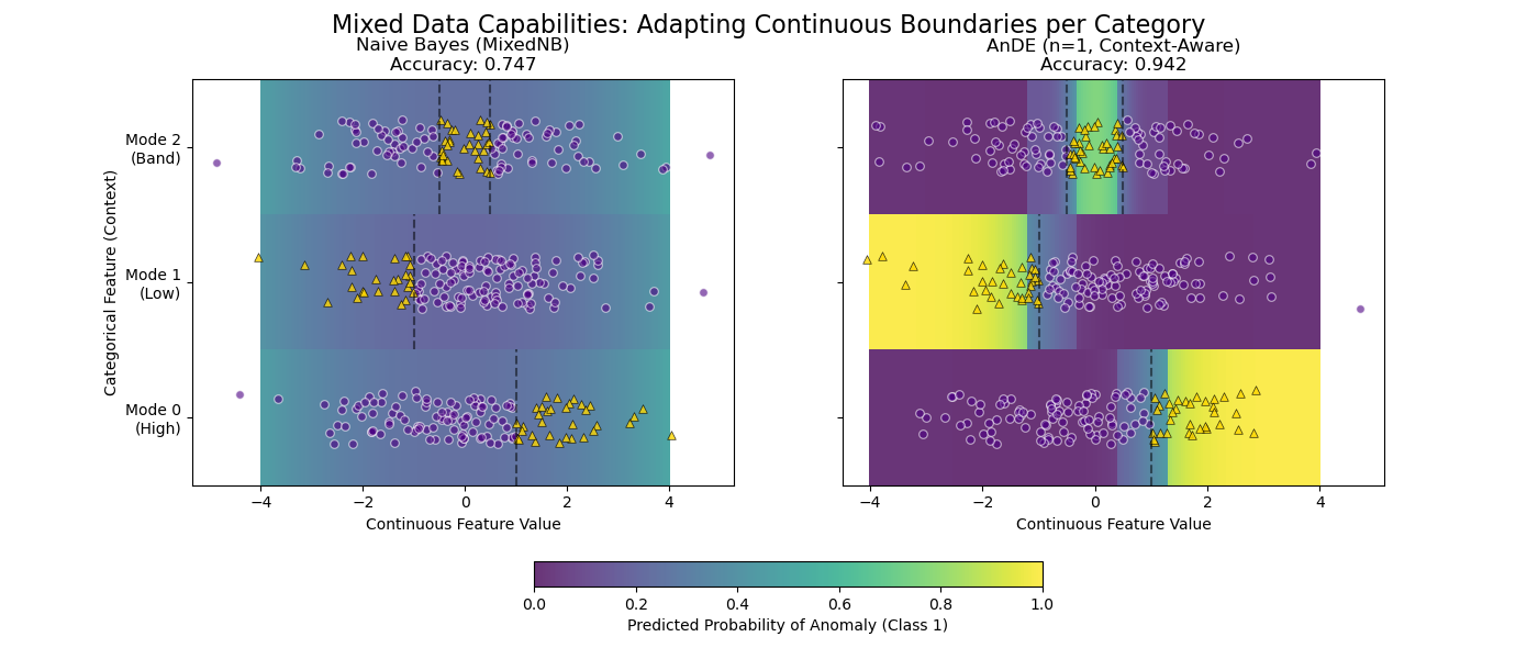 Mixed Data Capabilities: Adapting Continuous Boundaries per Category, Naive Bayes (MixedNB) Accuracy: 0.747, AnDE (n=1, Context-Aware) Accuracy: 0.942