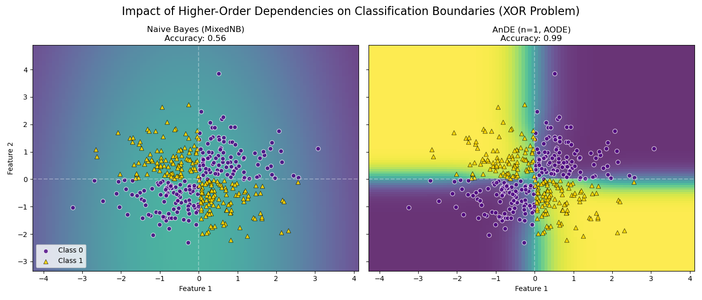 Impact of Higher-Order Dependencies on Classification Boundaries (XOR Problem), Naive Bayes (MixedNB) Accuracy: 0.56, AnDE (n=1, AODE) Accuracy: 0.99
