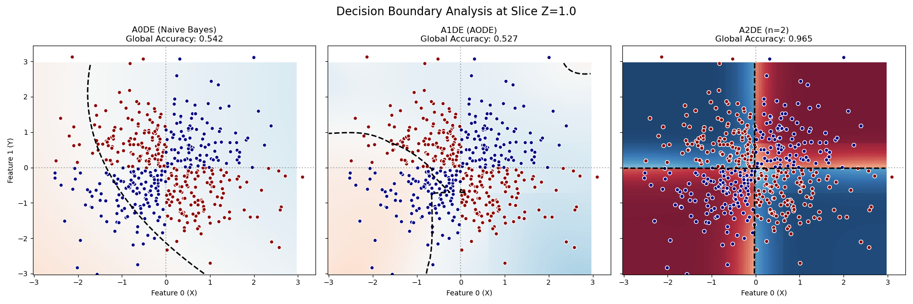 Decision Boundary Analysis at Slice Z=1.0, A0DE (Naive Bayes) Global Accuracy: 0.542, A1DE (AODE) Global Accuracy: 0.527, A2DE (n=2) Global Accuracy: 0.965