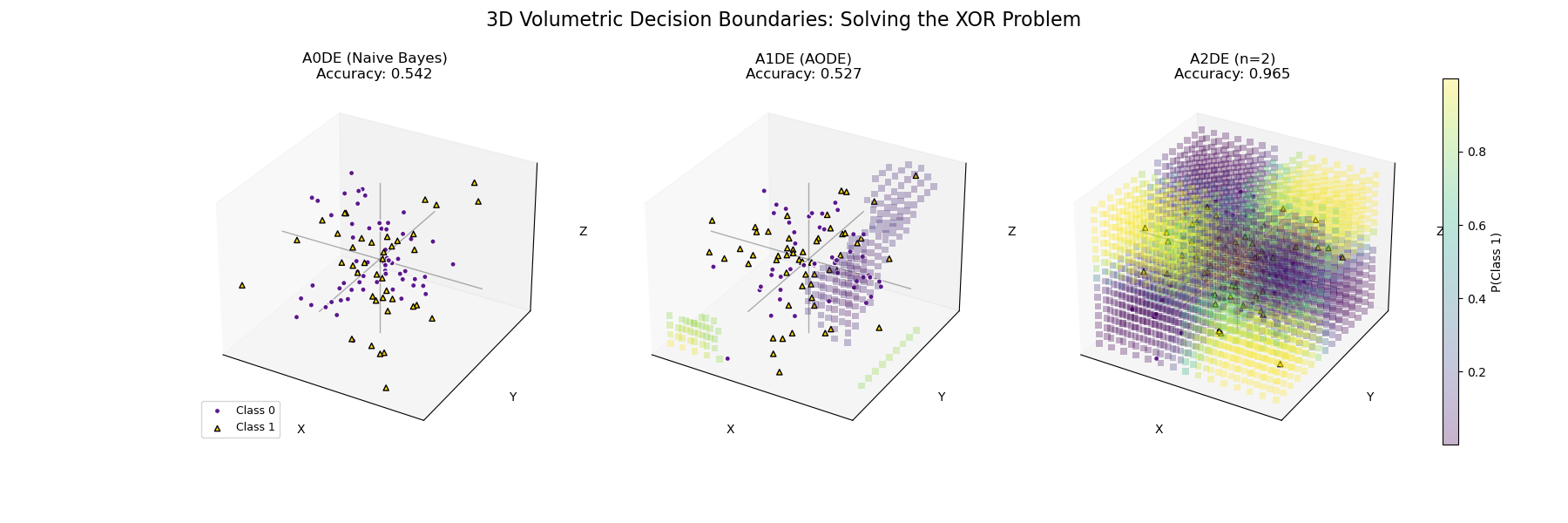 3D Volumetric Decision Boundaries: Solving the XOR Problem, A0DE (Naive Bayes) Accuracy: 0.542, A1DE (AODE) Accuracy: 0.527, A2DE (n=2) Accuracy: 0.965