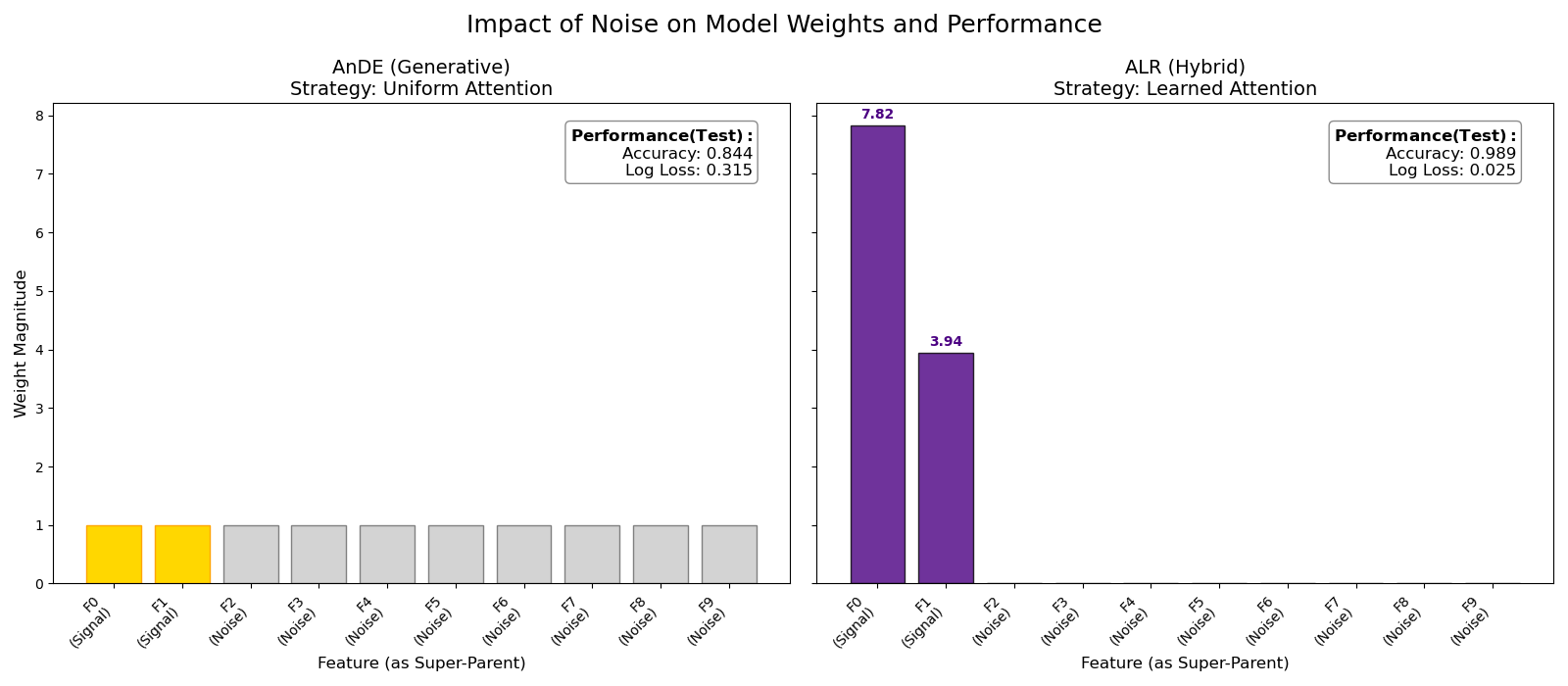 Impact of Noise on Model Weights and Performance, AnDE (Generative) Strategy: Uniform Attention, ALR (Hybrid) Strategy: Learned Attention